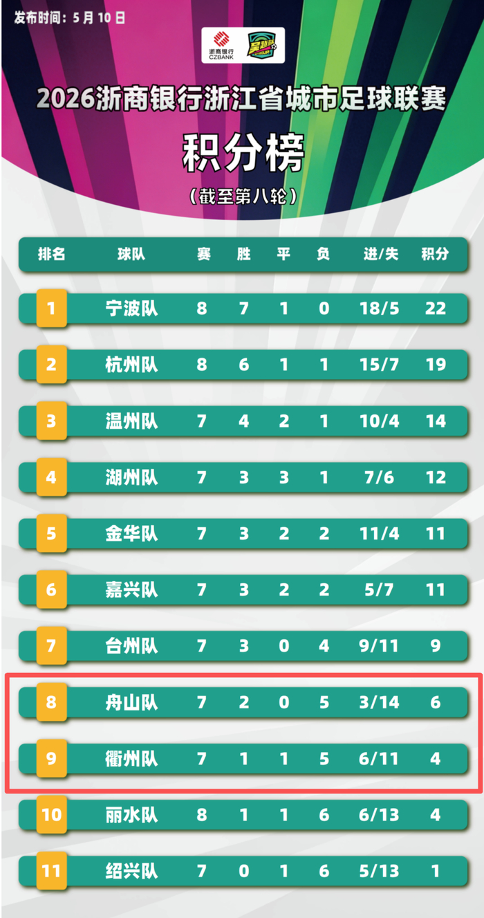 官方平台-事关排名排位！舟山又迎主场，就在本周日！|吴越|舟山队|吴越杯|停车场|比赛_新浪新闻